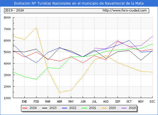 Evolucin Numero de turistas de origen Espaol en el Municipio de Navalmoral de la Mata hasta Diciembre del 2024.