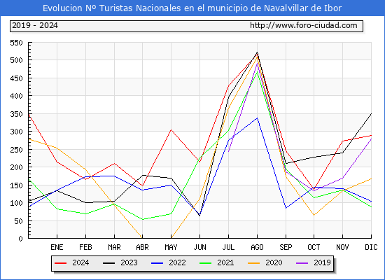 Evolucin Numero de turistas de origen Espaol en el Municipio de Navalvillar de Ibor hasta Diciembre del 2024.