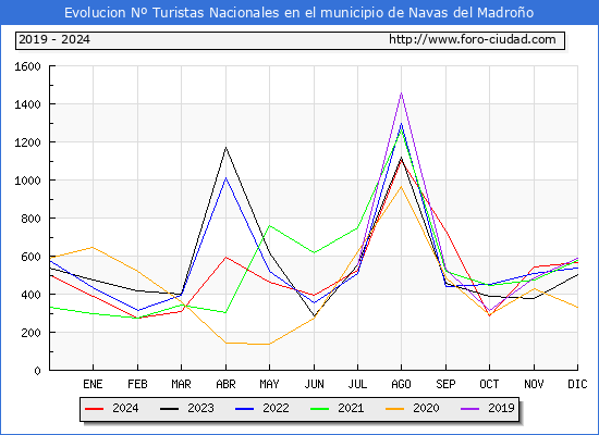 Evolucin Numero de turistas de origen Espaol en el Municipio de Navas del Madroo hasta Diciembre del 2024.