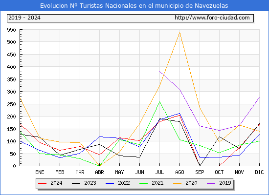 Evolucin Numero de turistas de origen Espaol en el Municipio de Navezuelas hasta Diciembre del 2024.