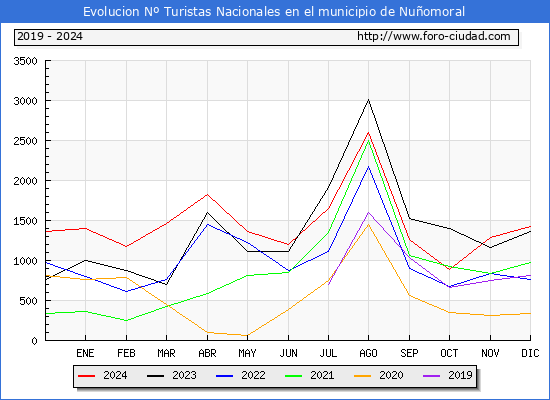 Evolucin Numero de turistas de origen Espaol en el Municipio de Nuomoral hasta Diciembre del 2024.