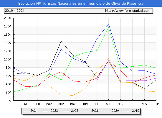 Evolucin Numero de turistas de origen Espaol en el Municipio de Oliva de Plasencia hasta Diciembre del 2024.