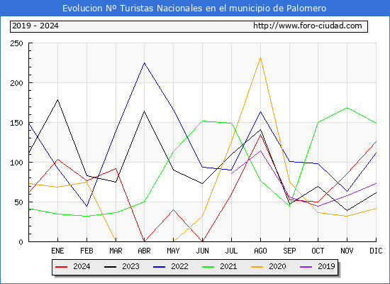 Evolucin Numero de turistas de origen Espaol en el Municipio de Palomero hasta Diciembre del 2024.