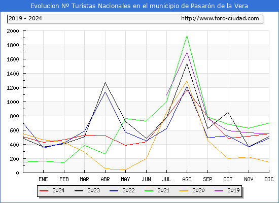 Evolucin Numero de turistas de origen Espaol en el Municipio de Pasarn de la Vera hasta Diciembre del 2024.