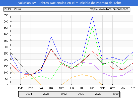 Evolucin Numero de turistas de origen Espaol en el Municipio de Pedroso de Acim hasta Diciembre del 2024.