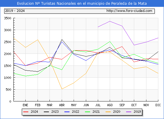 Evolucin Numero de turistas de origen Espaol en el Municipio de Peraleda de la Mata hasta Diciembre del 2024.
