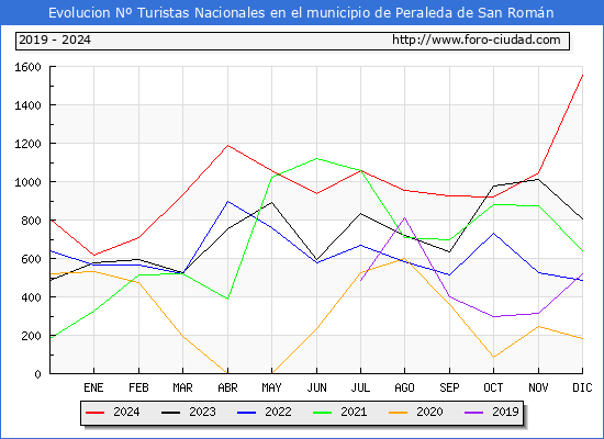 Evolucin Numero de turistas de origen Espaol en el Municipio de Peraleda de San Romn hasta Diciembre del 2024.