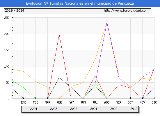 Evolucin Numero de turistas de origen Espaol en el Municipio de Pescueza hasta Diciembre del 2024.