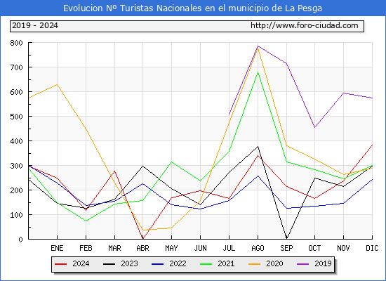 Evolucin Numero de turistas de origen Espaol en el Municipio de La Pesga hasta Diciembre del 2024.