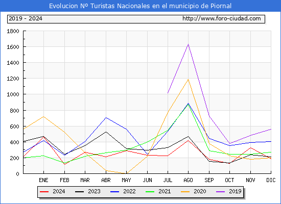 Evolucin Numero de turistas de origen Espaol en el Municipio de Piornal hasta Diciembre del 2024.