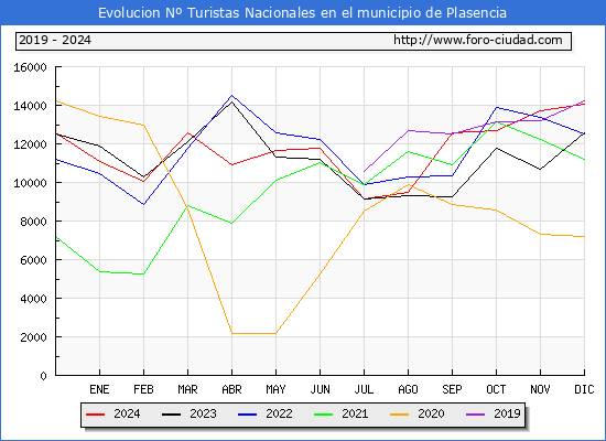 Evolucin Numero de turistas de origen Espaol en el Municipio de Plasencia hasta Diciembre del 2024.