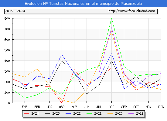 Evolucin Numero de turistas de origen Espaol en el Municipio de Plasenzuela hasta Diciembre del 2024.