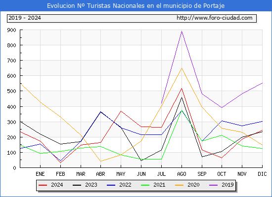 Evolucin Numero de turistas de origen Espaol en el Municipio de Portaje hasta Diciembre del 2024.