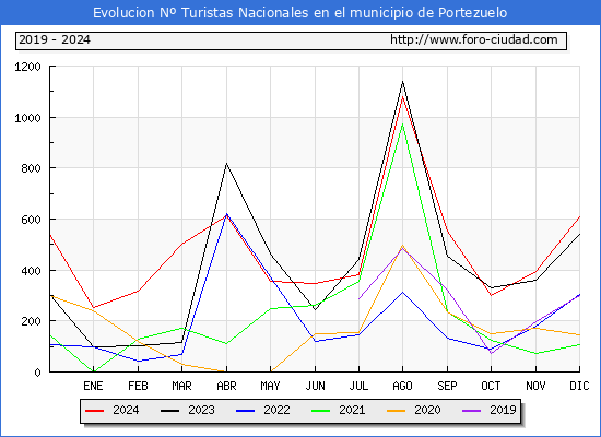 Evolucin Numero de turistas de origen Espaol en el Municipio de Portezuelo hasta Diciembre del 2024.
