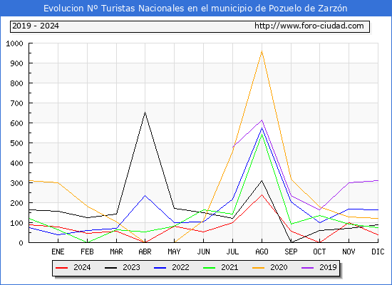 Evolucin Numero de turistas de origen Espaol en el Municipio de Pozuelo de Zarzn hasta Diciembre del 2024.