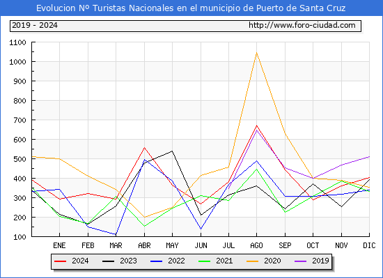 Evolucin Numero de turistas de origen Espaol en el Municipio de Puerto de Santa Cruz hasta Diciembre del 2024.