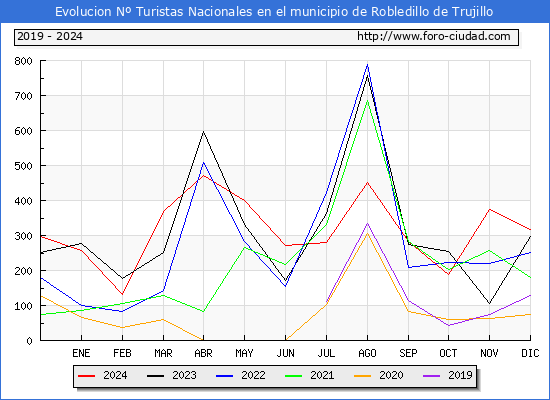 Evolucin Numero de turistas de origen Espaol en el Municipio de Robledillo de Trujillo hasta Diciembre del 2024.