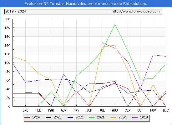 Evolucin Numero de turistas de origen Espaol en el Municipio de Robledollano hasta Diciembre del 2024.