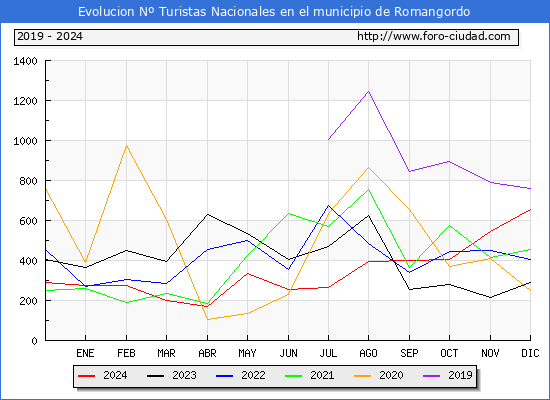Evolucin Numero de turistas de origen Espaol en el Municipio de Romangordo hasta Diciembre del 2024.