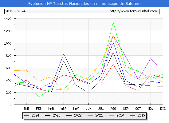 Evolucin Numero de turistas de origen Espaol en el Municipio de Salorino hasta Diciembre del 2024.