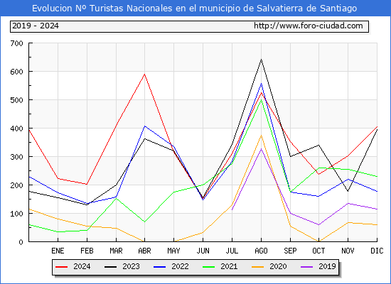 Evolucin Numero de turistas de origen Espaol en el Municipio de Salvatierra de Santiago hasta Diciembre del 2024.