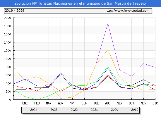Evolucin Numero de turistas de origen Espaol en el Municipio de San Martn de Trevejo hasta Diciembre del 2024.