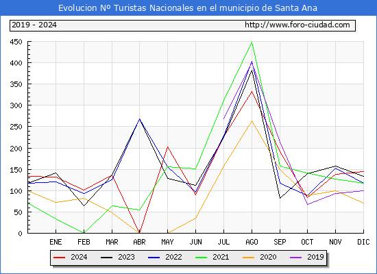 Evolucin Numero de turistas de origen Espaol en el Municipio de Santa Ana hasta Diciembre del 2024.