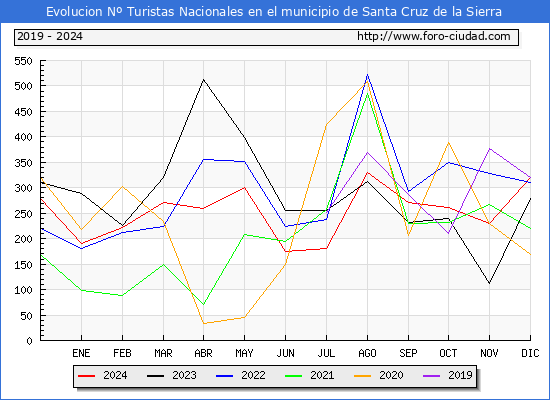 Evolucin Numero de turistas de origen Espaol en el Municipio de Santa Cruz de la Sierra hasta Diciembre del 2024.