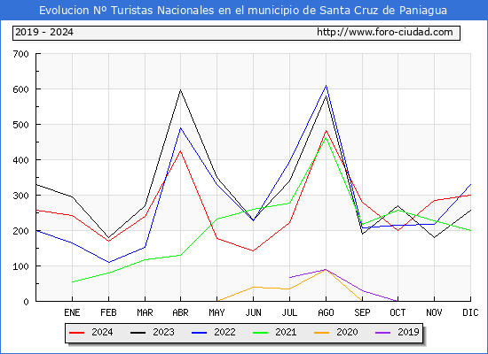 Evolucin Numero de turistas de origen Espaol en el Municipio de Santa Cruz de Paniagua hasta Diciembre del 2024.