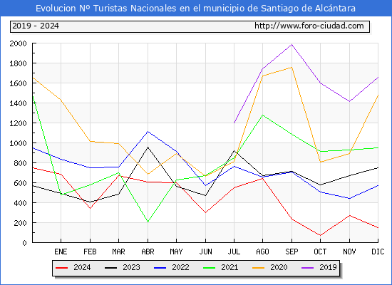Evolucin Numero de turistas de origen Espaol en el Municipio de Santiago de Alcntara hasta Diciembre del 2024.