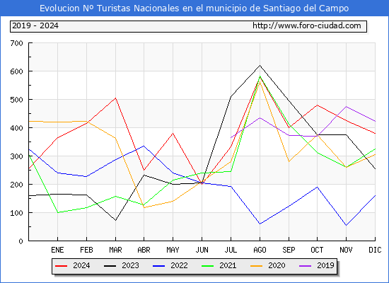 Evolucin Numero de turistas de origen Espaol en el Municipio de Santiago del Campo hasta Diciembre del 2024.