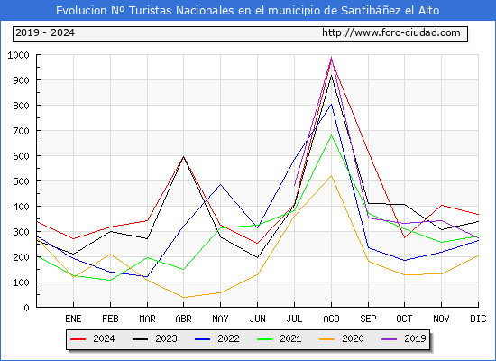 Evolucin Numero de turistas de origen Espaol en el Municipio de Santibez el Alto hasta Diciembre del 2024.