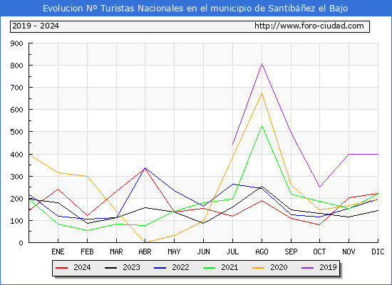 Evolucin Numero de turistas de origen Espaol en el Municipio de Santibez el Bajo hasta Diciembre del 2024.