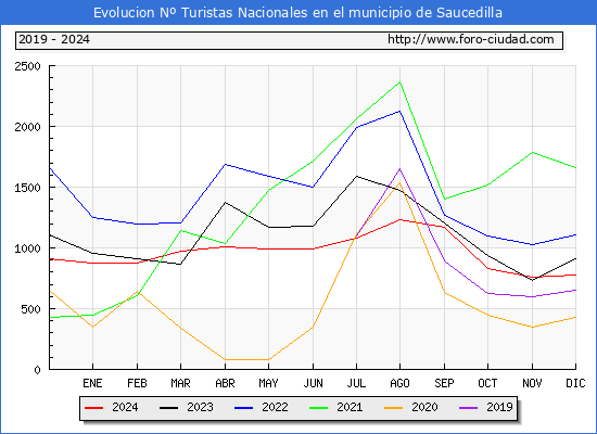 Evolucin Numero de turistas de origen Espaol en el Municipio de Saucedilla hasta Diciembre del 2024.