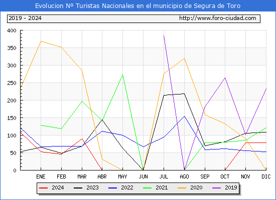 Evolucin Numero de turistas de origen Espaol en el Municipio de Segura de Toro hasta Diciembre del 2024.