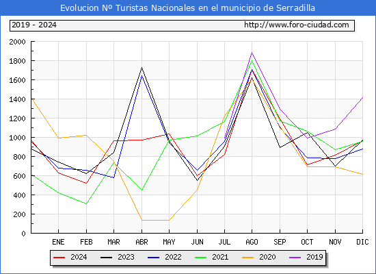 Evolucin Numero de turistas de origen Espaol en el Municipio de Serradilla hasta Diciembre del 2024.