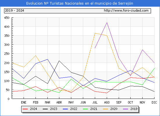 Evolucin Numero de turistas de origen Espaol en el Municipio de Serrejn hasta Diciembre del 2024.