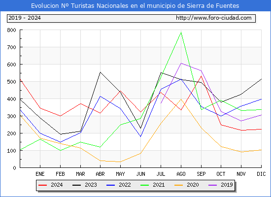 Evolucin Numero de turistas de origen Espaol en el Municipio de Sierra de Fuentes hasta Diciembre del 2024.
