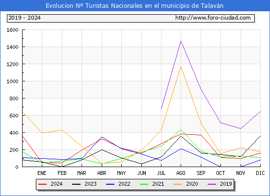 Evolucin Numero de turistas de origen Espaol en el Municipio de Talavn hasta Diciembre del 2024.
