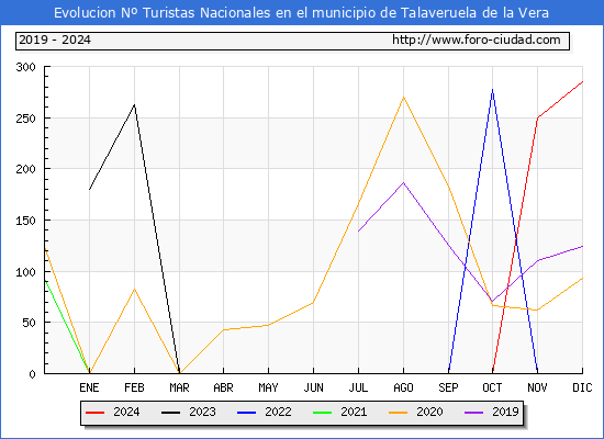 Evolucin Numero de turistas de origen Espaol en el Municipio de Talaveruela de la Vera hasta Diciembre del 2024.