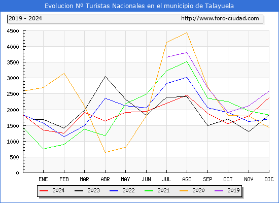Evolucin Numero de turistas de origen Espaol en el Municipio de Talayuela hasta Diciembre del 2024.