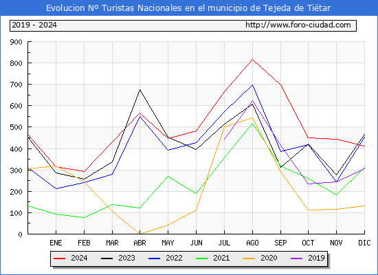 Evolucin Numero de turistas de origen Espaol en el Municipio de Tejeda de Titar hasta Diciembre del 2024.