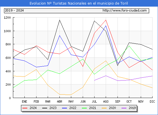 Evolucin Numero de turistas de origen Espaol en el Municipio de Toril hasta Diciembre del 2024.