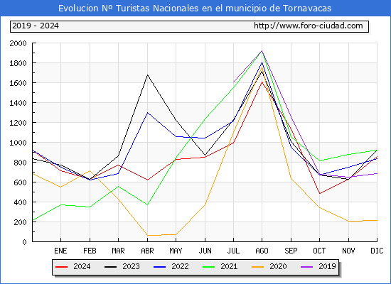 Evolucin Numero de turistas de origen Espaol en el Municipio de Tornavacas hasta Diciembre del 2024.