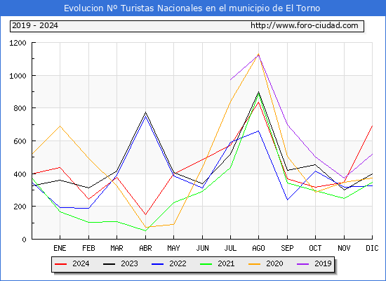 Evolucin Numero de turistas de origen Espaol en el Municipio de El Torno hasta Diciembre del 2024.