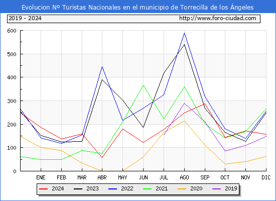 Evolucin Numero de turistas de origen Espaol en el Municipio de Torrecilla de los ngeles hasta Diciembre del 2024.