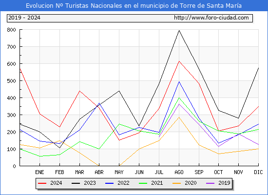Evolucin Numero de turistas de origen Espaol en el Municipio de Torre de Santa Mara hasta Diciembre del 2024.