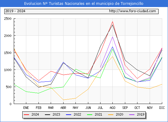 Evolucin Numero de turistas de origen Espaol en el Municipio de Torrejoncillo hasta Diciembre del 2024.