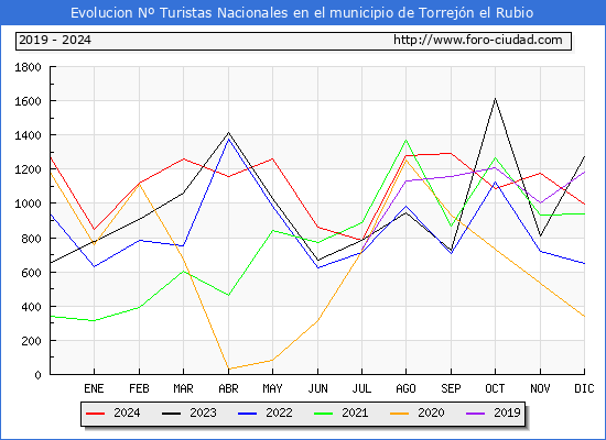 Evolucin Numero de turistas de origen Espaol en el Municipio de Torrejn el Rubio hasta Diciembre del 2024.