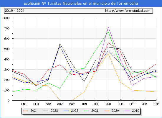 Evolucin Numero de turistas de origen Espaol en el Municipio de Torremocha hasta Diciembre del 2024.